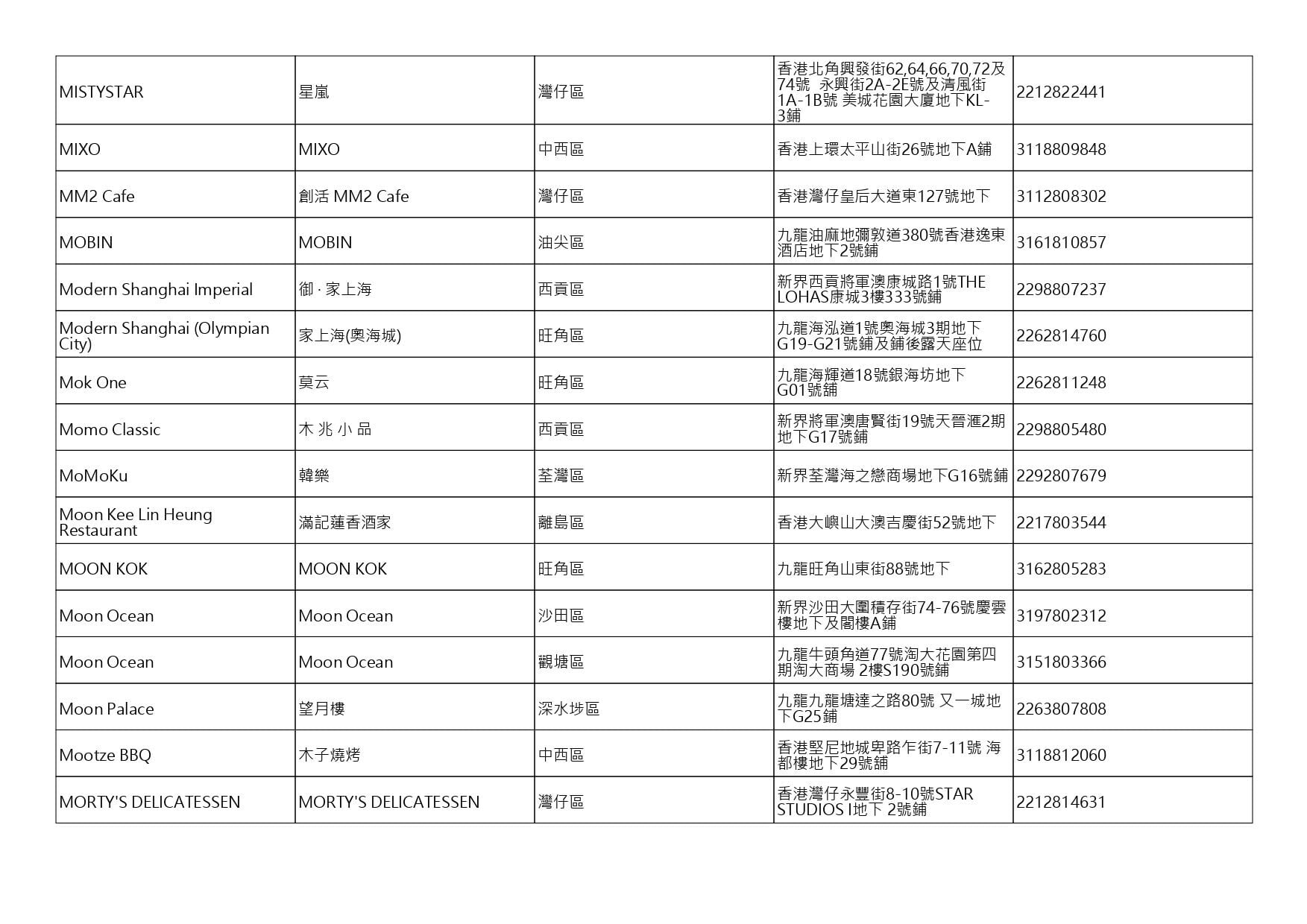 獲准許狗隻進入的食肆名單。(截至2026年10月16日)