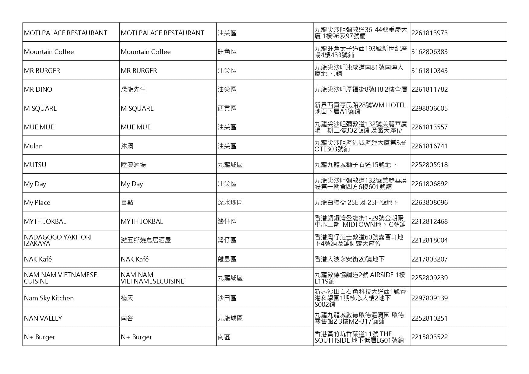 獲准許狗隻進入的食肆名單。(截至2026年10月16日)