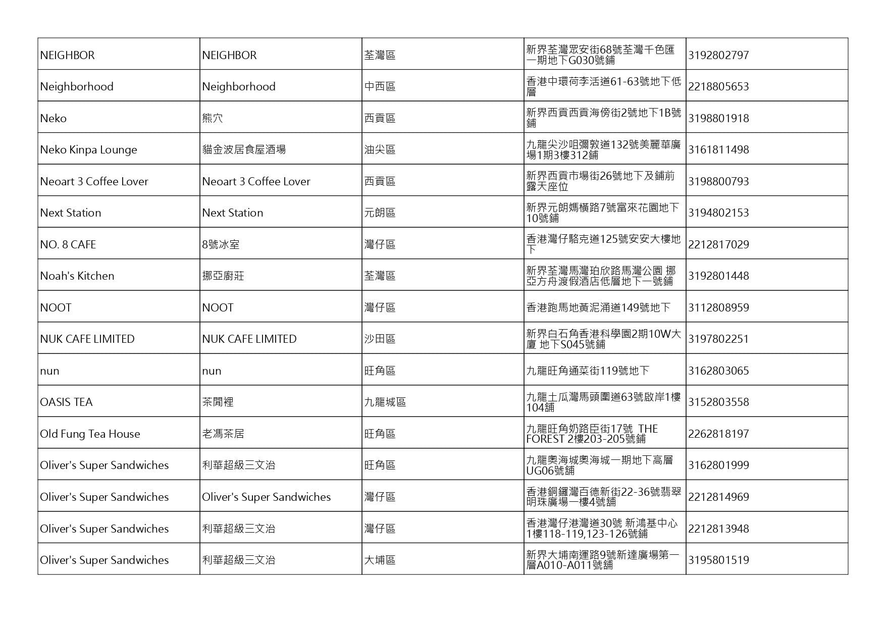 獲准許狗隻進入的食肆名單。(截至2026年10月16日)