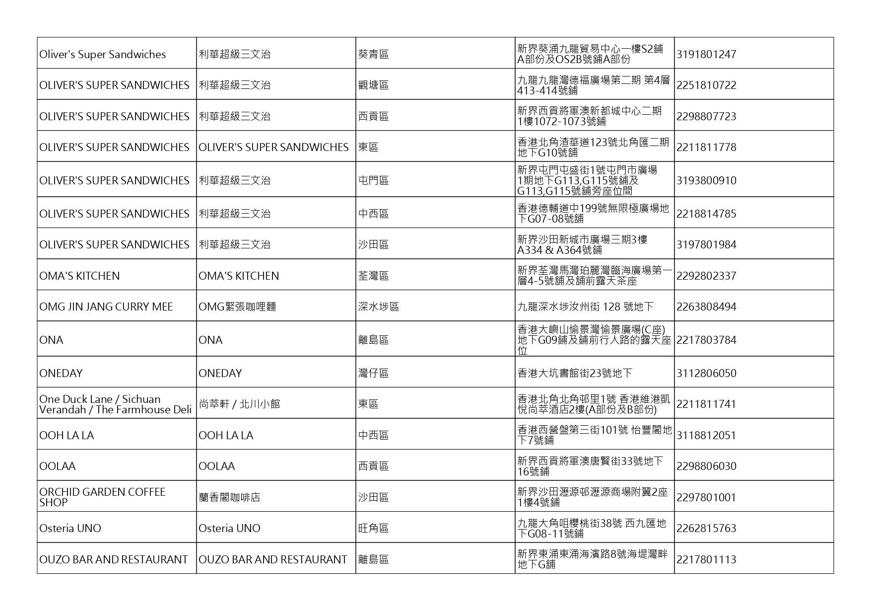 獲准許狗隻進入的食肆名單。(截至2026年10月16日)