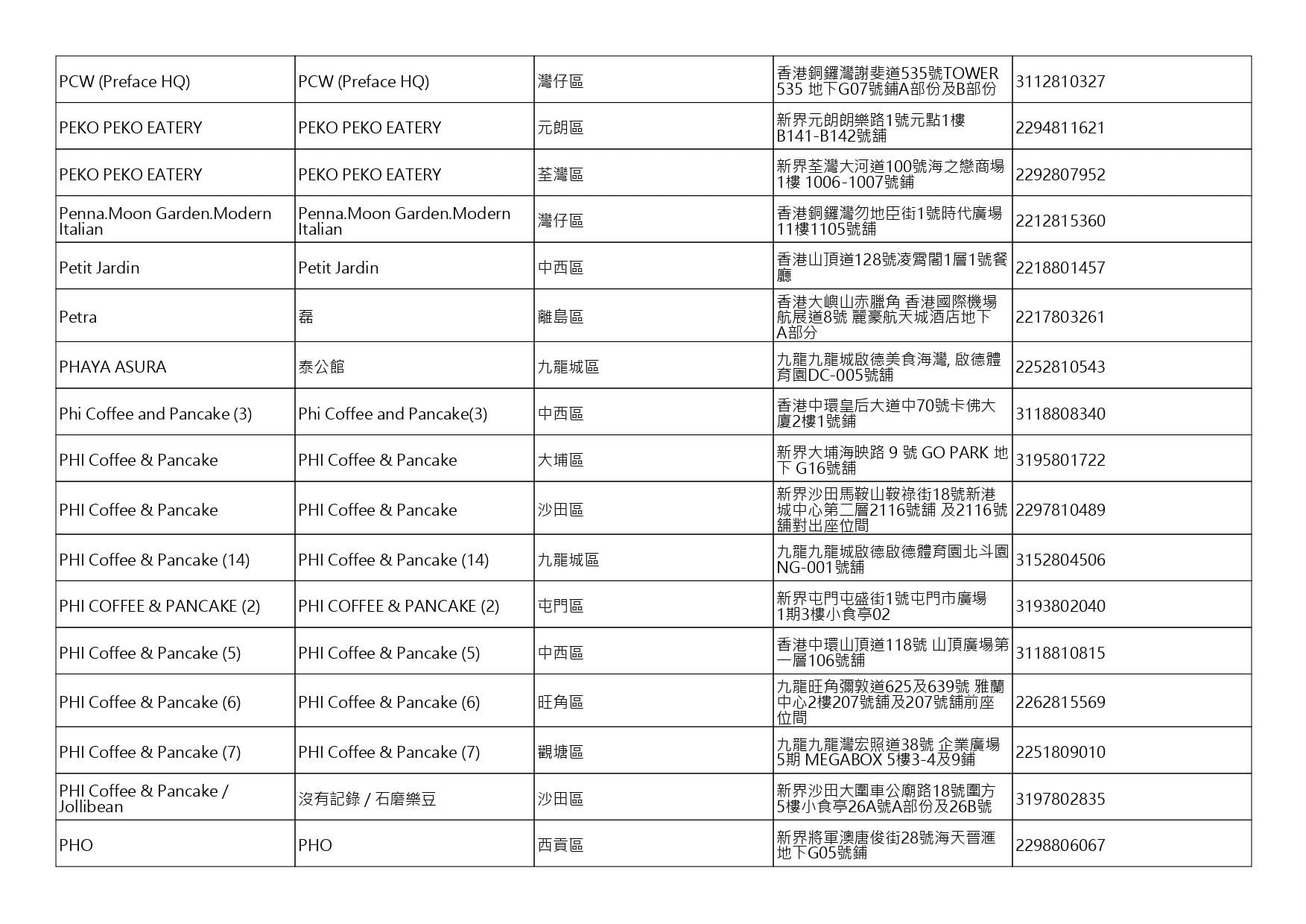獲准許狗隻進入的食肆名單。(截至2026年10月16日)