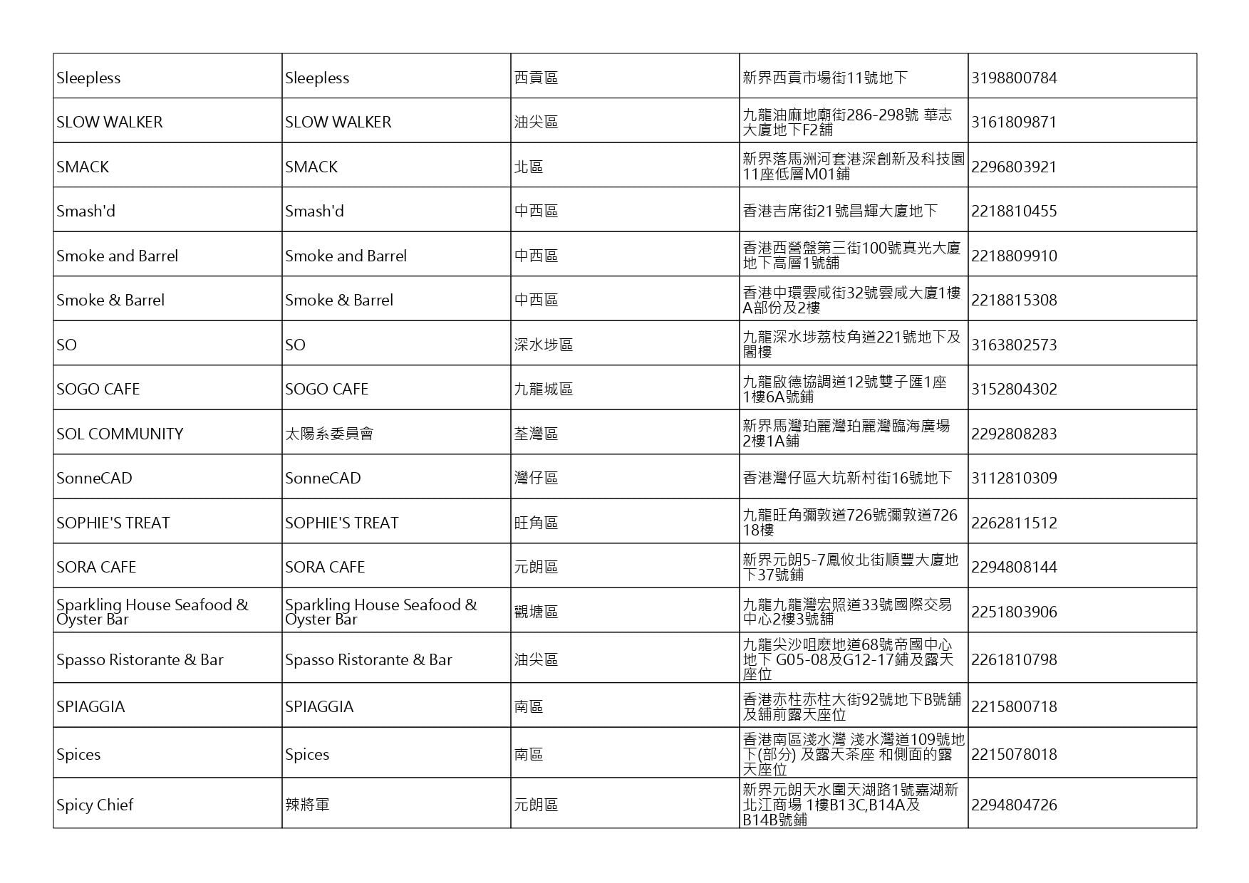 獲准許狗隻進入的食肆名單。(截至2026年10月16日)