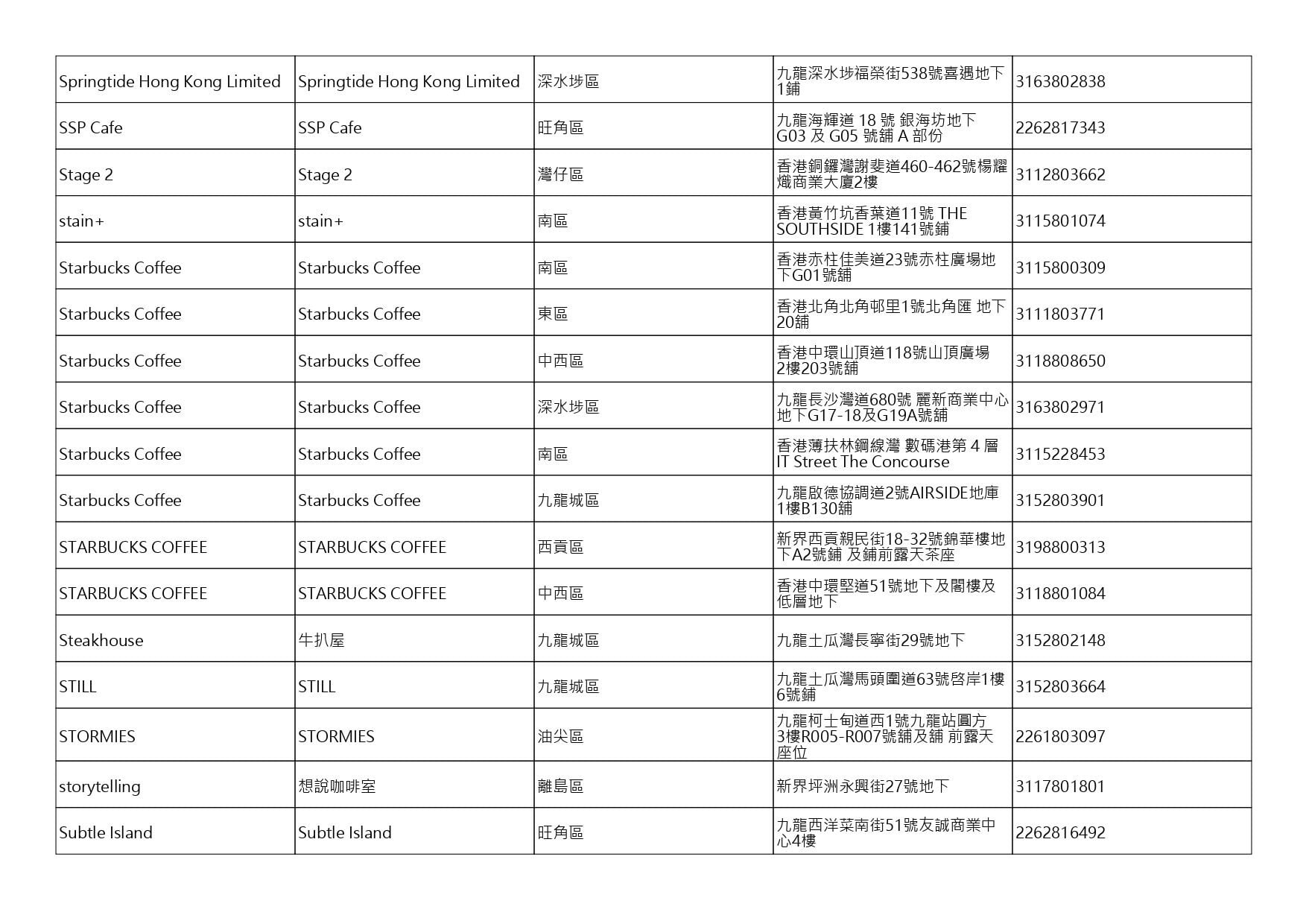 獲准許狗隻進入的食肆名單。(截至2026年10月16日)