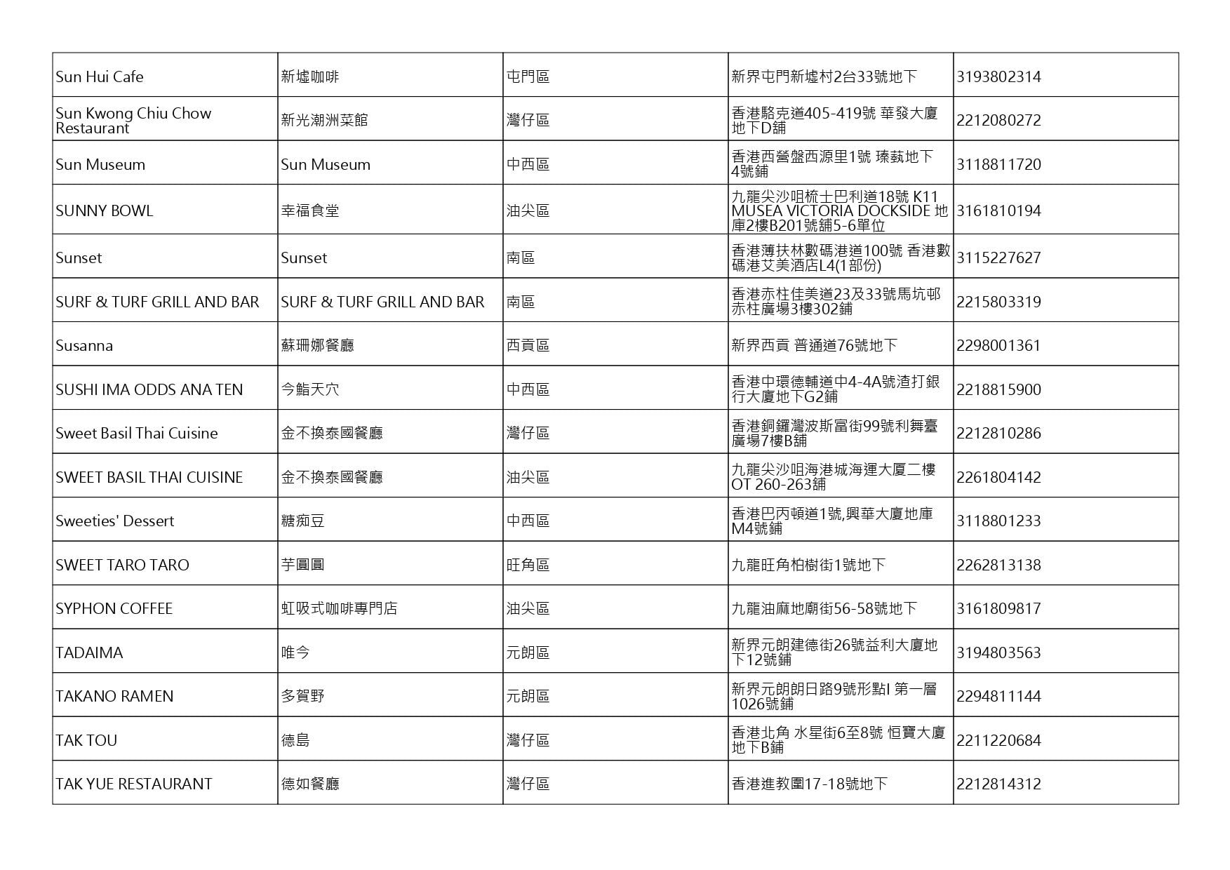 獲准許狗隻進入的食肆名單。(截至2026年10月16日)