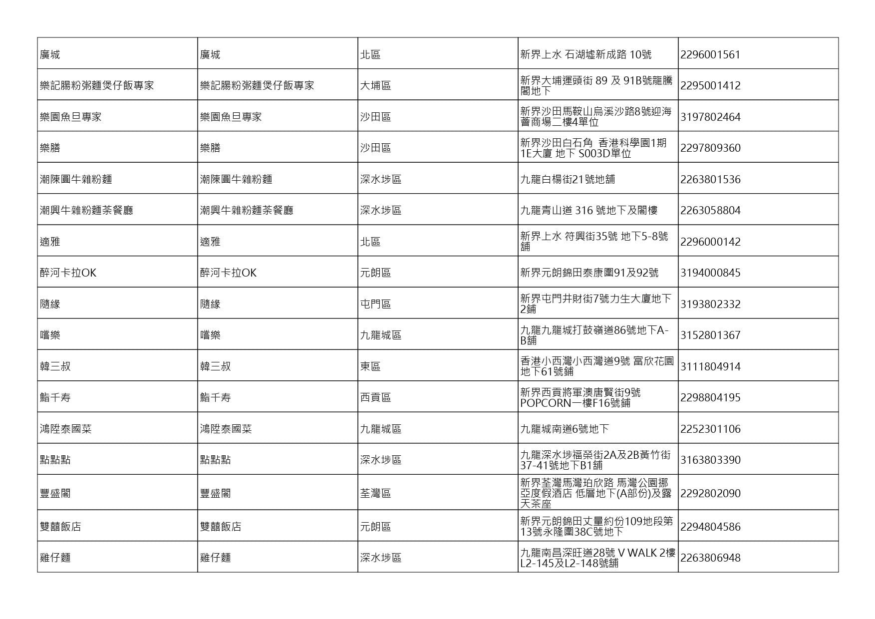 獲准許狗隻進入的食肆名單。(截至2026年10月30日)