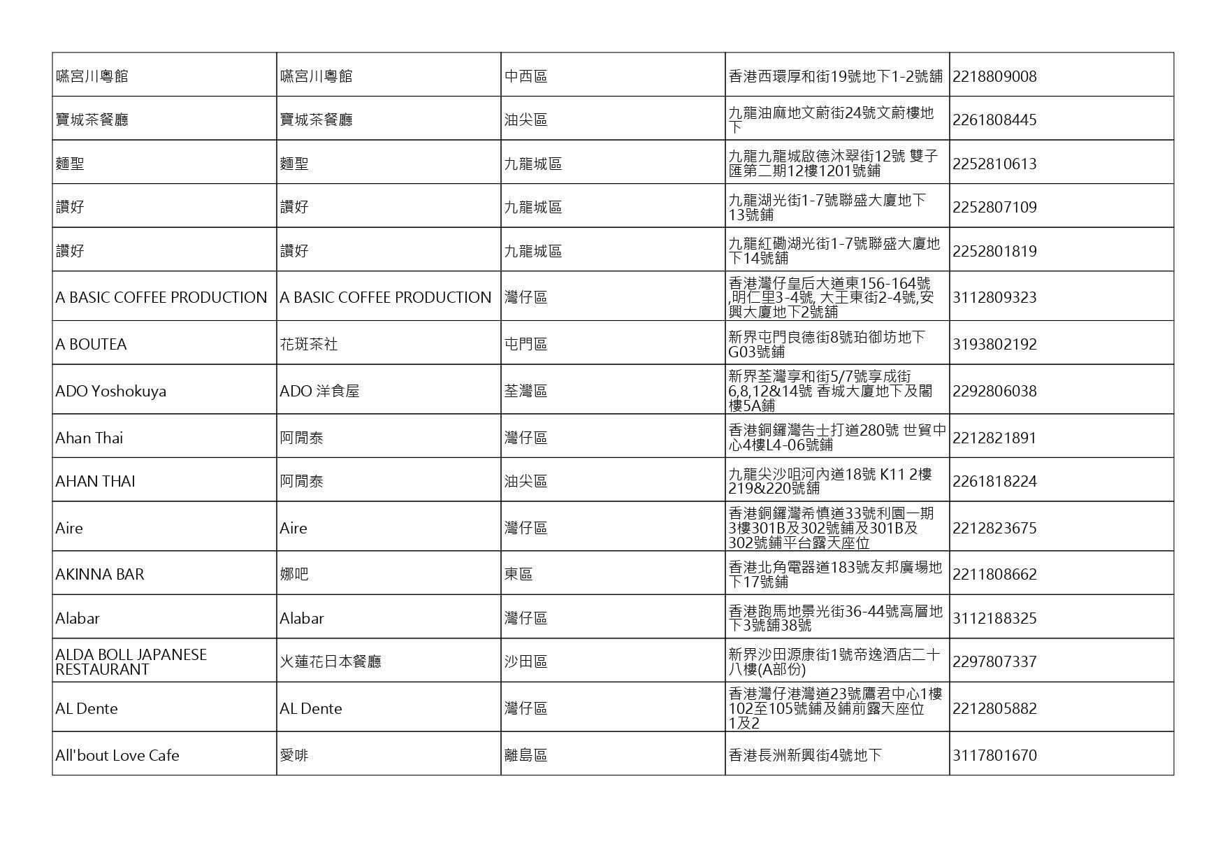 獲准許狗隻進入的食肆名單。(截至2026年10月30日)