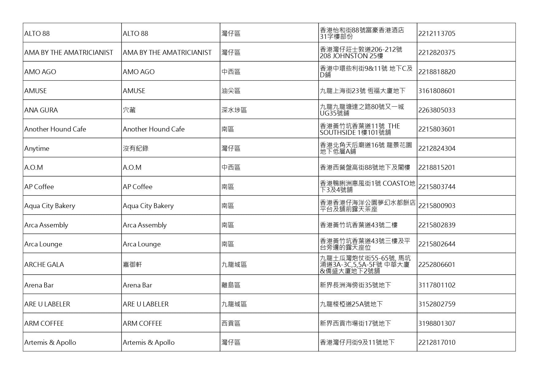 獲准許狗隻進入的食肆名單。(截至2026年10月30日)