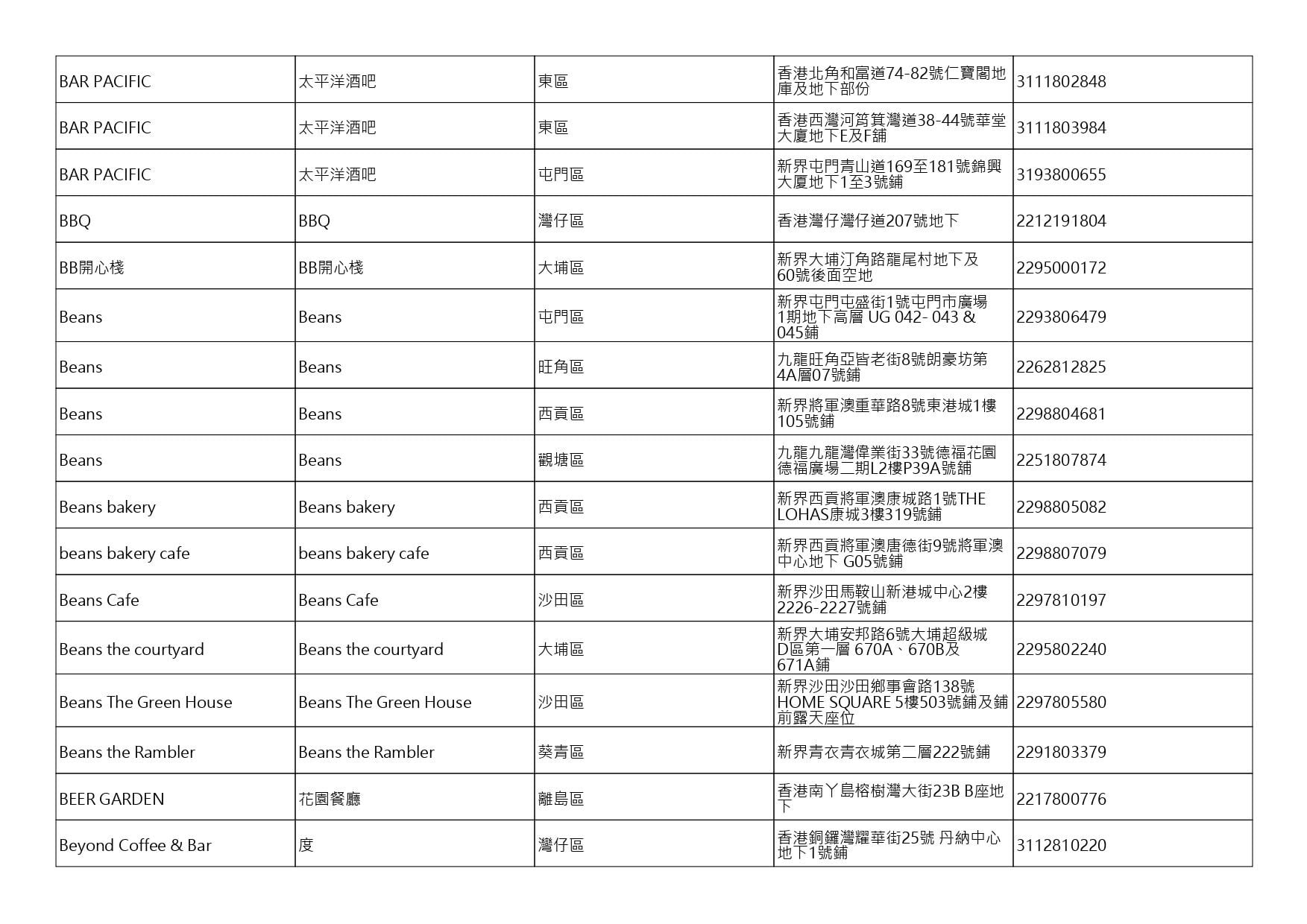 獲准許狗隻進入的食肆名單。(截至2026年10月30日)