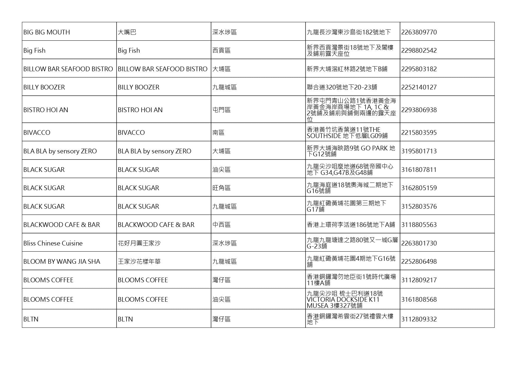 獲准許狗隻進入的食肆名單。(截至2026年10月30日)