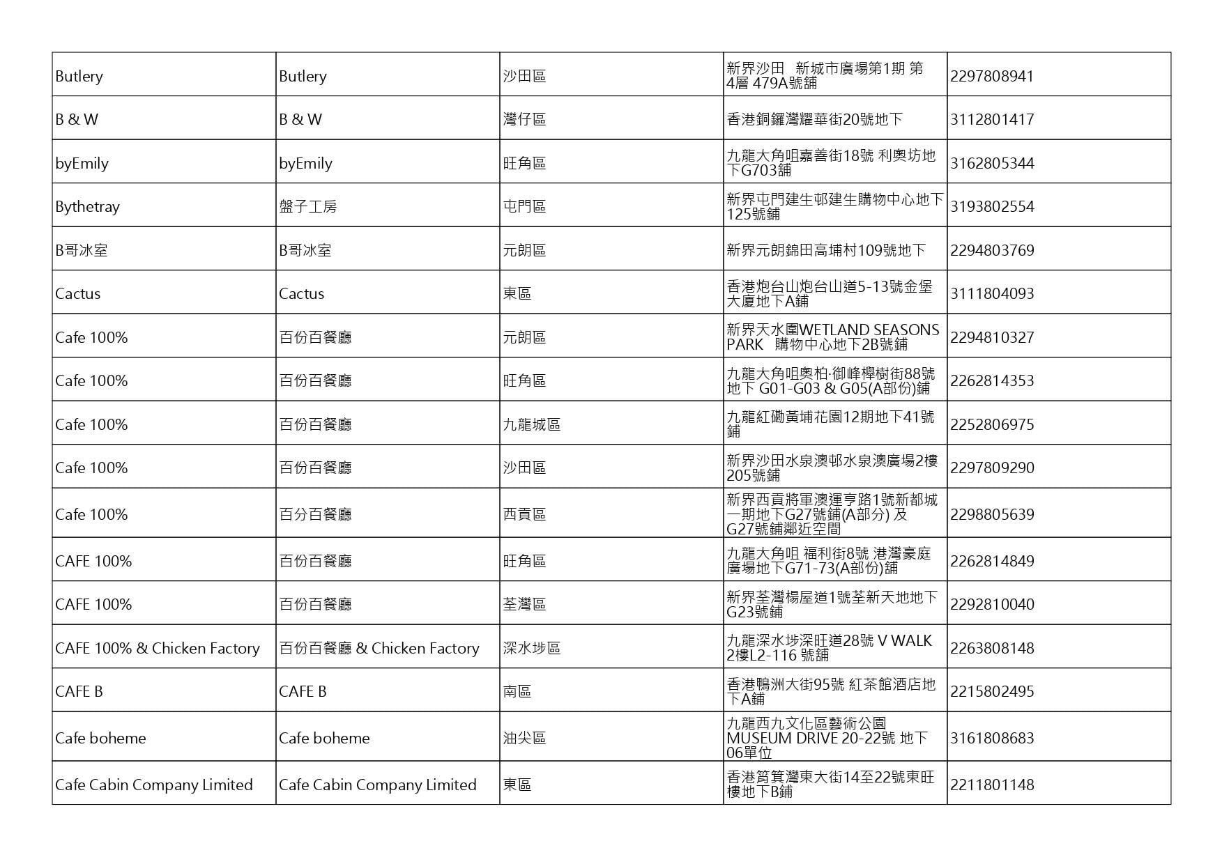 獲准許狗隻進入的食肆名單。(截至2026年10月30日)