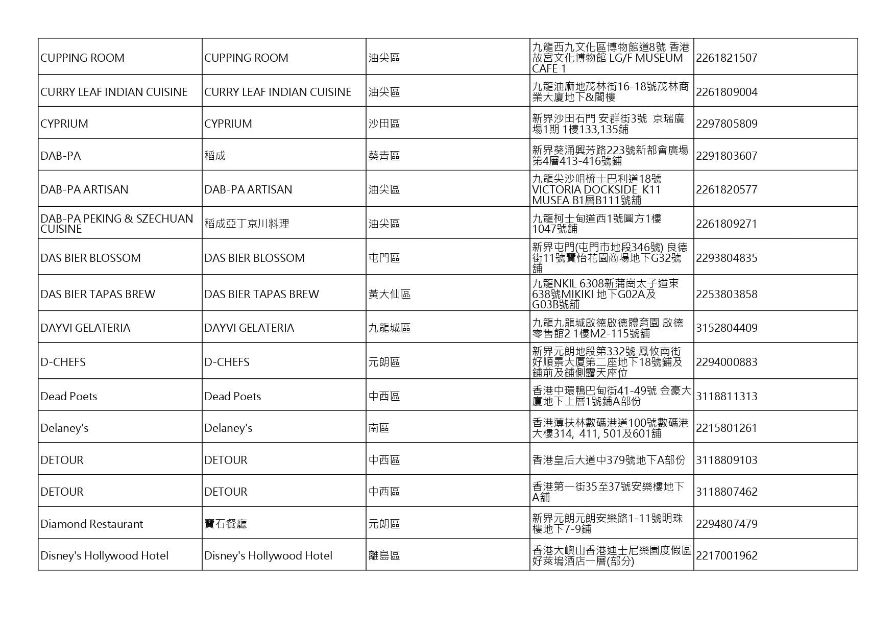 獲准許狗隻進入的食肆名單。(截至2026年10月30日)
