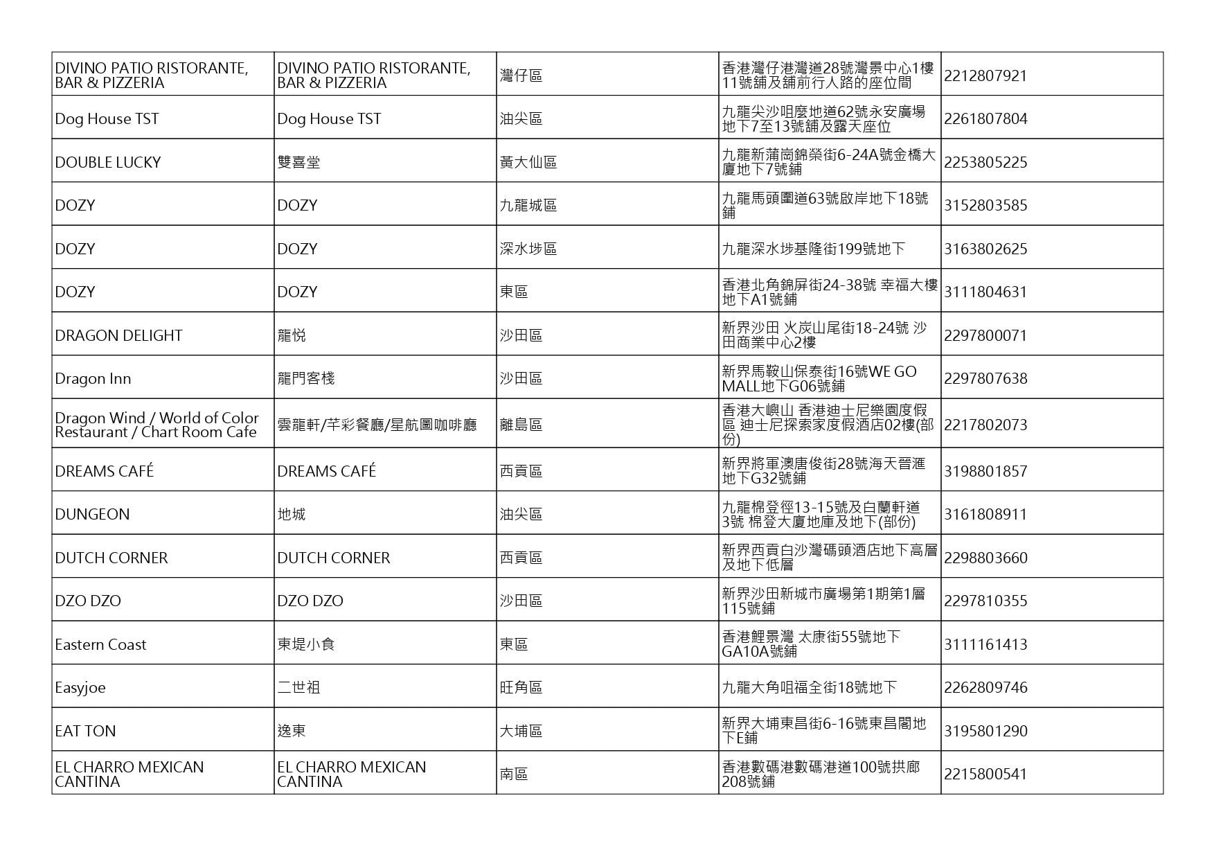 獲准許狗隻進入的食肆名單。(截至2026年10月30日)