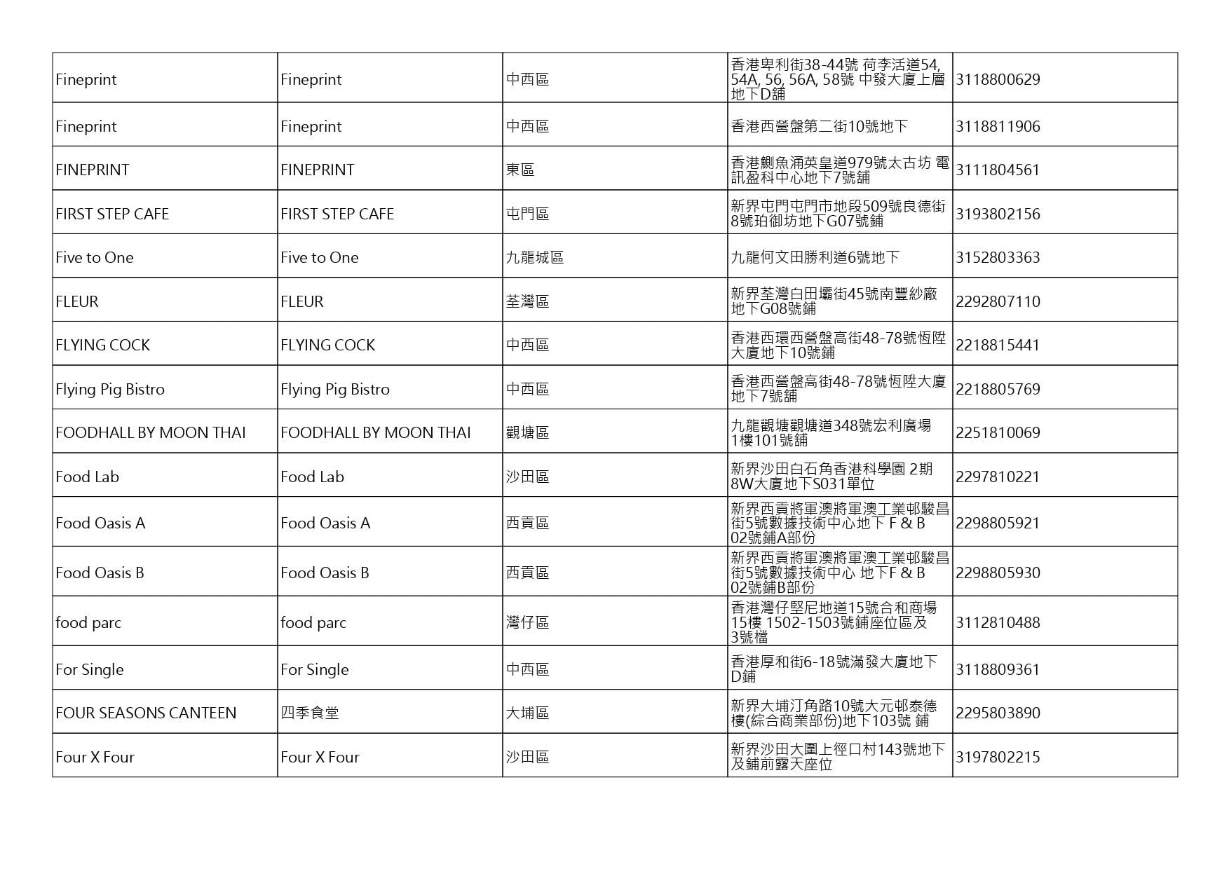 獲准許狗隻進入的食肆名單。(截至2026年10月30日)
