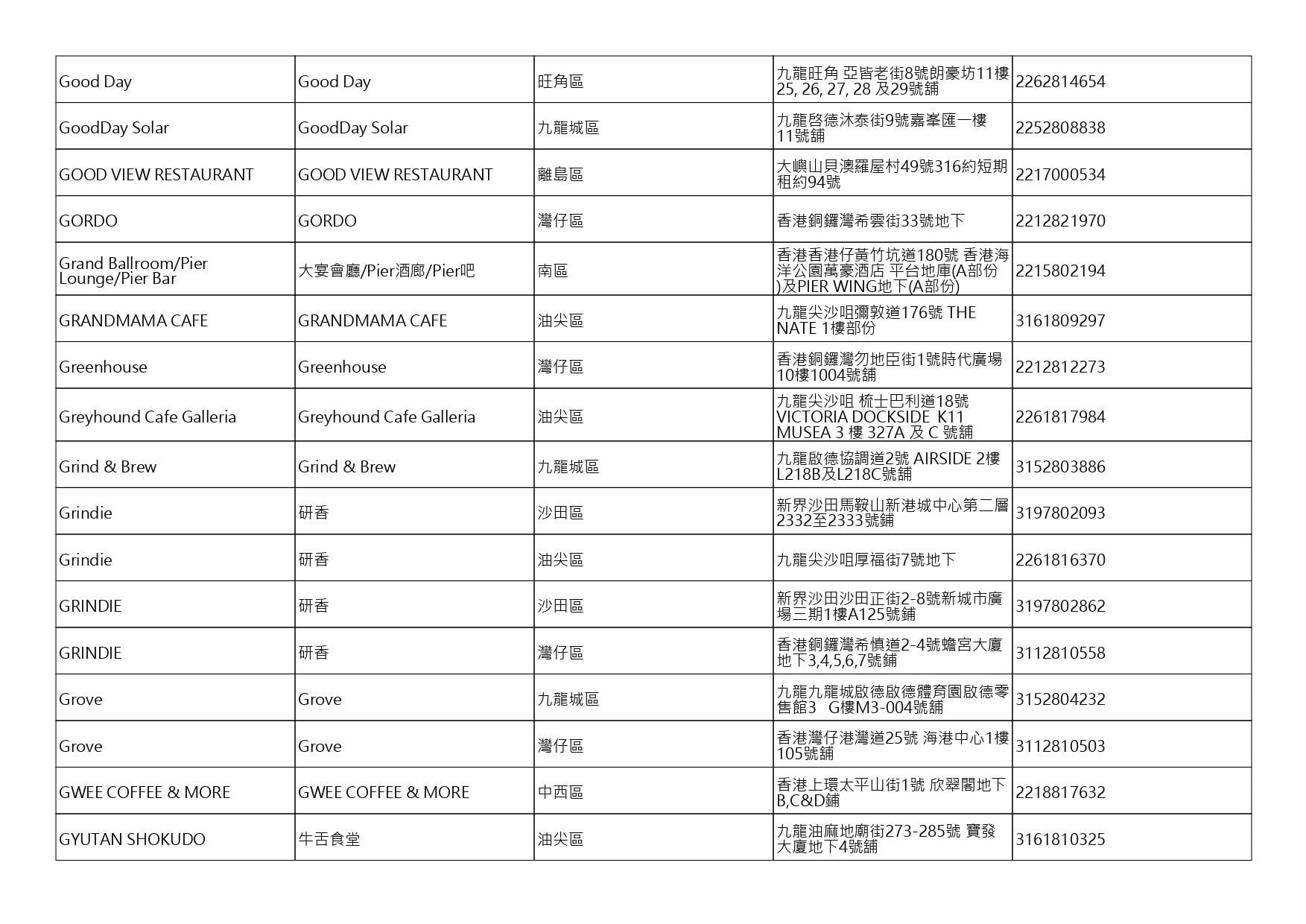 獲准許狗隻進入的食肆名單。(截至2026年10月30日)