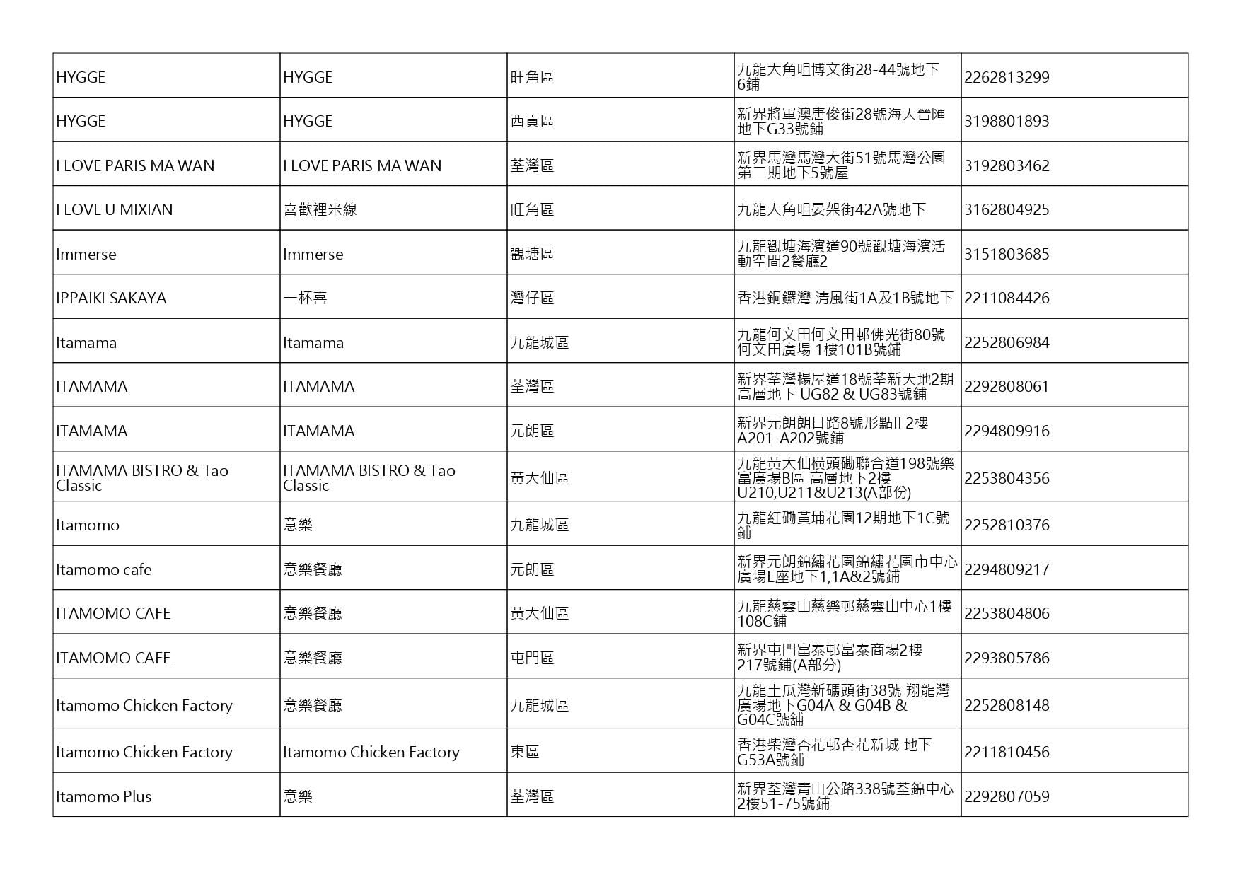 獲准許狗隻進入的食肆名單。(截至2026年10月30日)