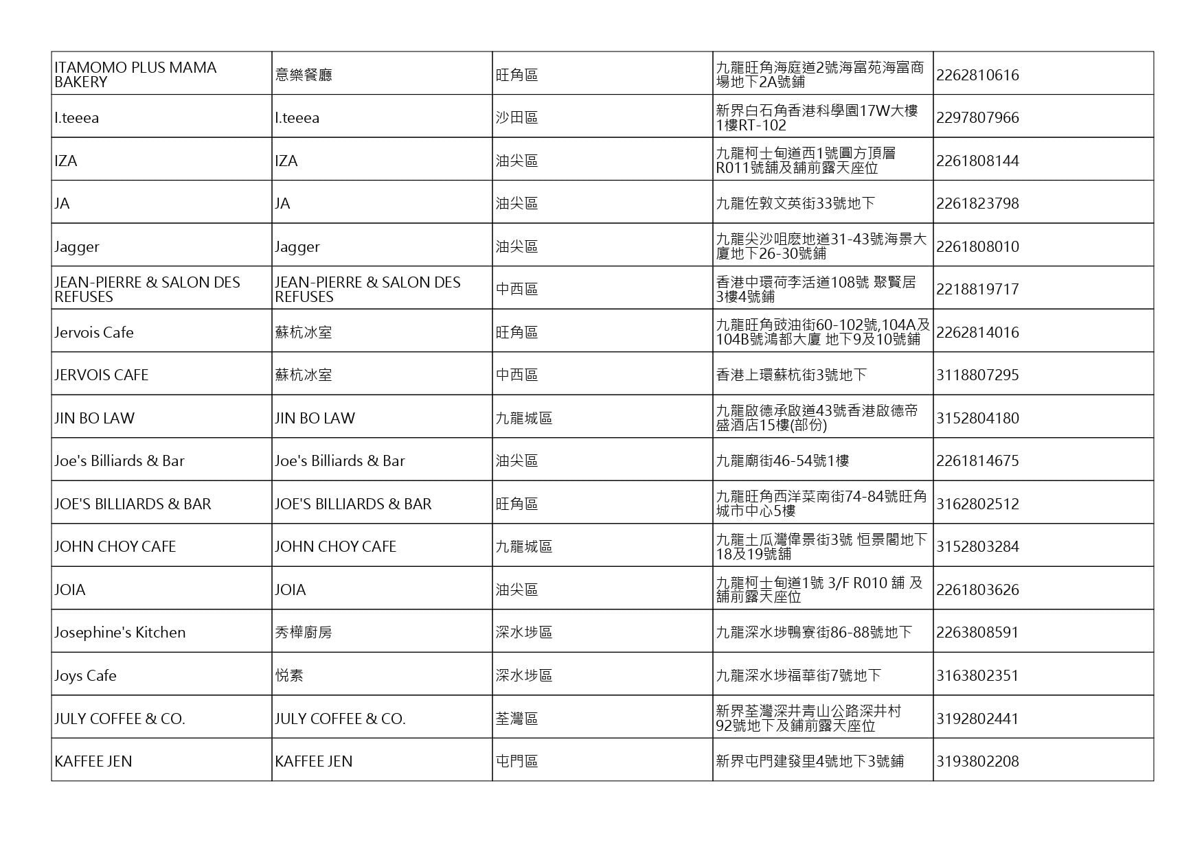 獲准許狗隻進入的食肆名單。(截至2026年10月30日)