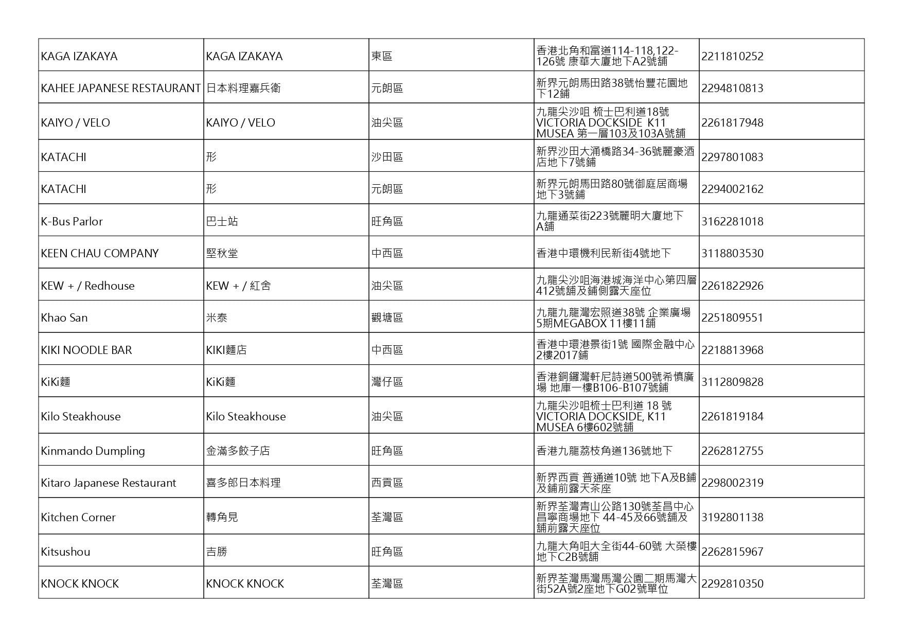 獲准許狗隻進入的食肆名單。(截至2026年10月30日)