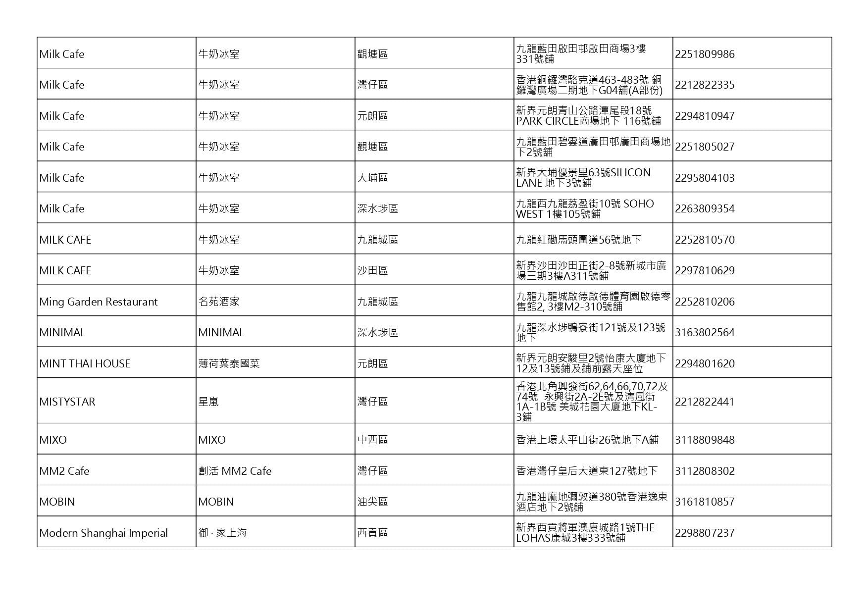 獲准許狗隻進入的食肆名單。(截至2026年10月30日)