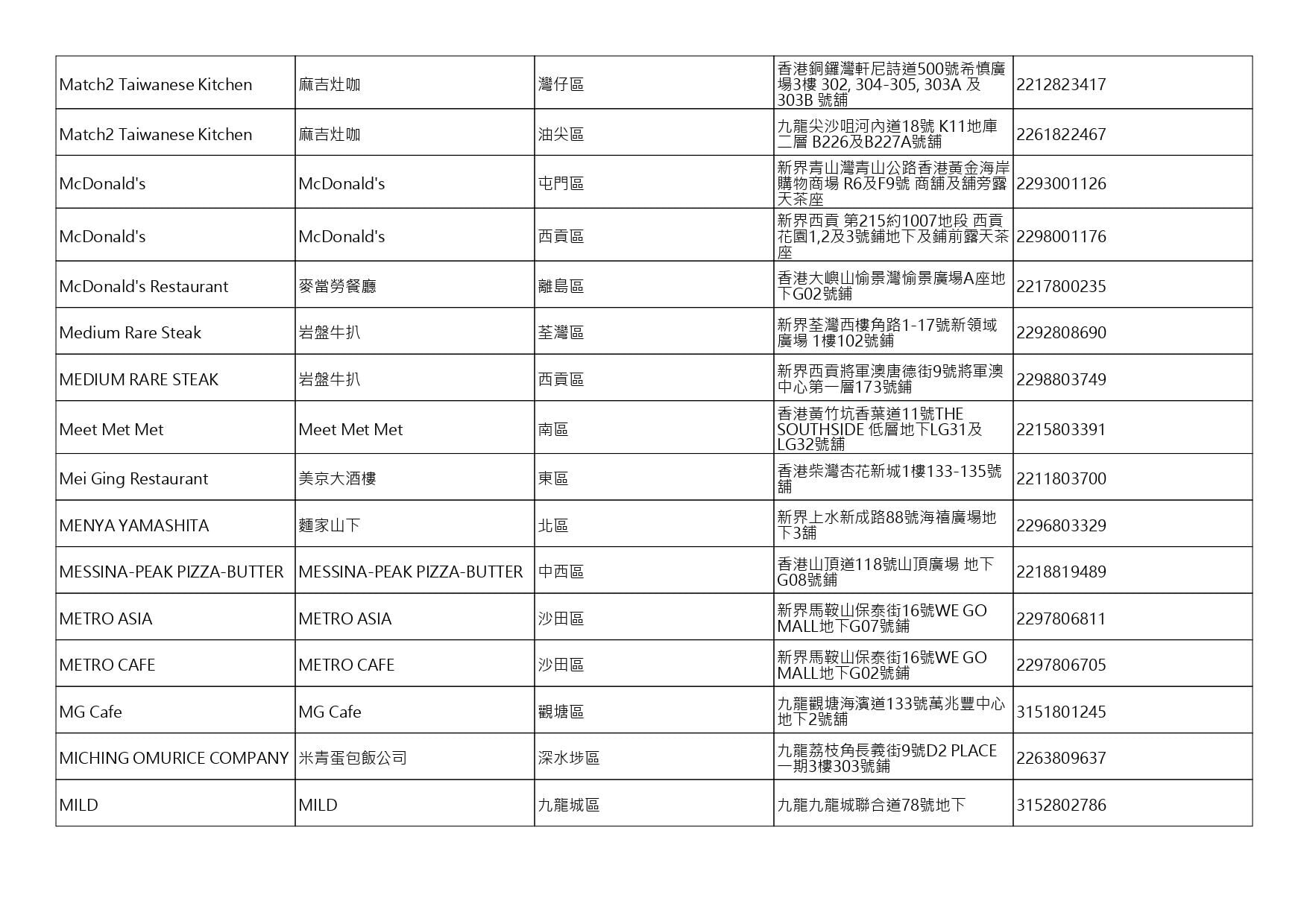 獲准許狗隻進入的食肆名單。(截至2026年10月30日)