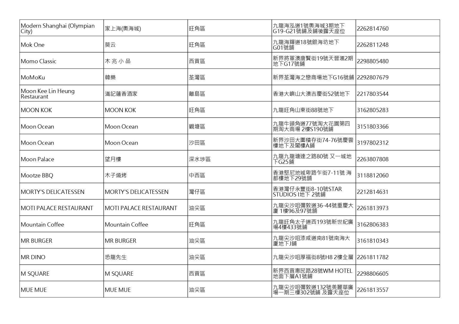 獲准許狗隻進入的食肆名單。(截至2026年10月30日)