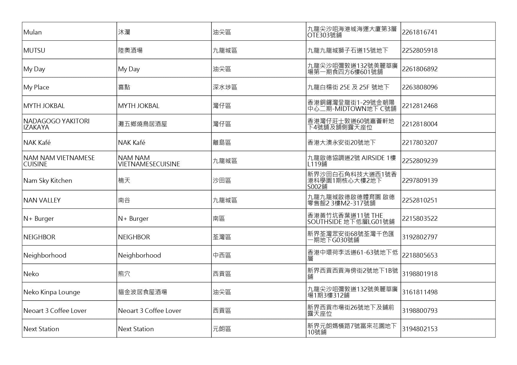 獲准許狗隻進入的食肆名單。(截至2026年10月30日)