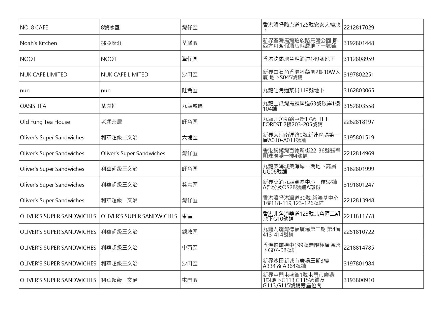 獲准許狗隻進入的食肆名單。(截至2026年10月30日)