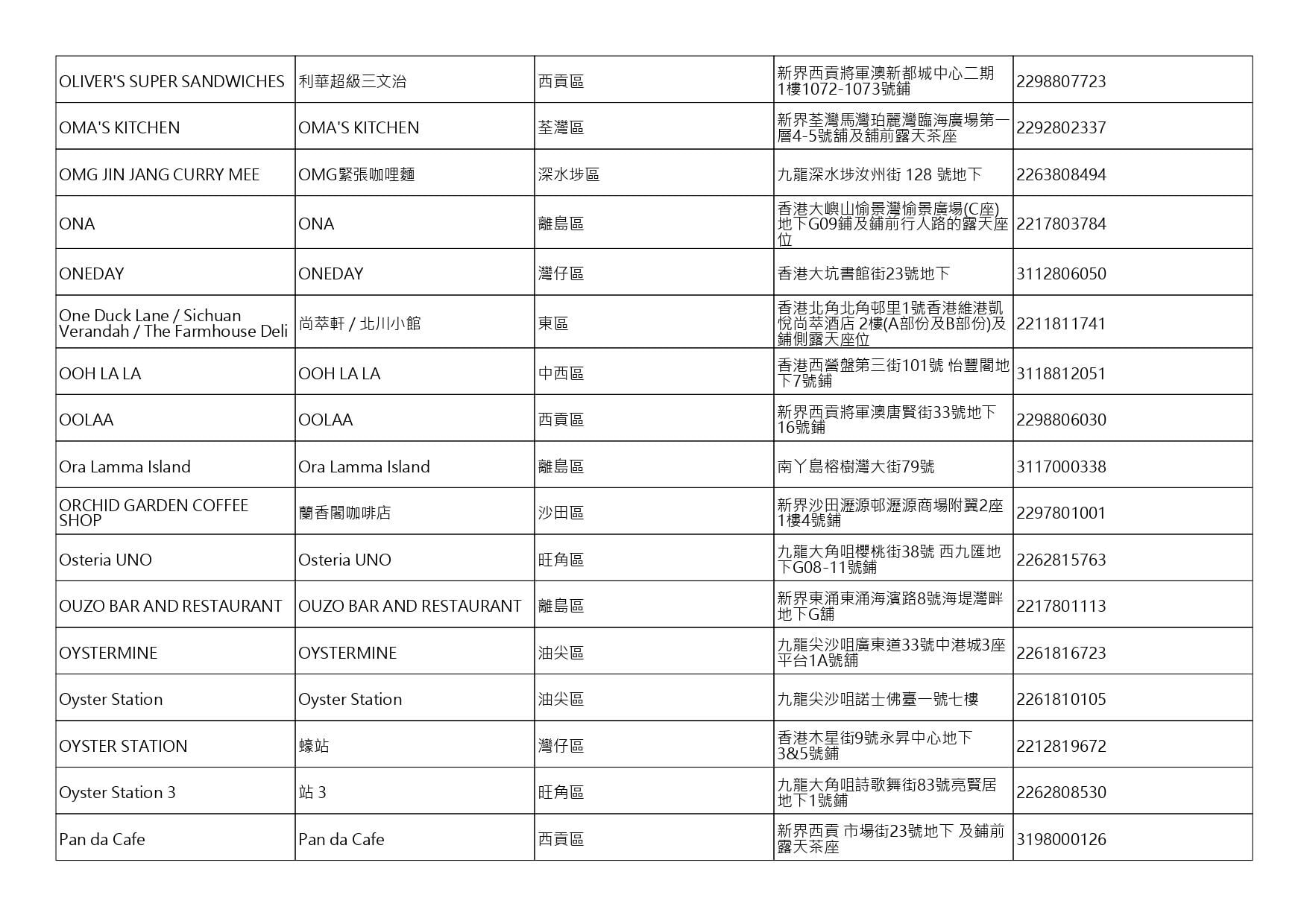 獲准許狗隻進入的食肆名單。(截至2026年10月30日)