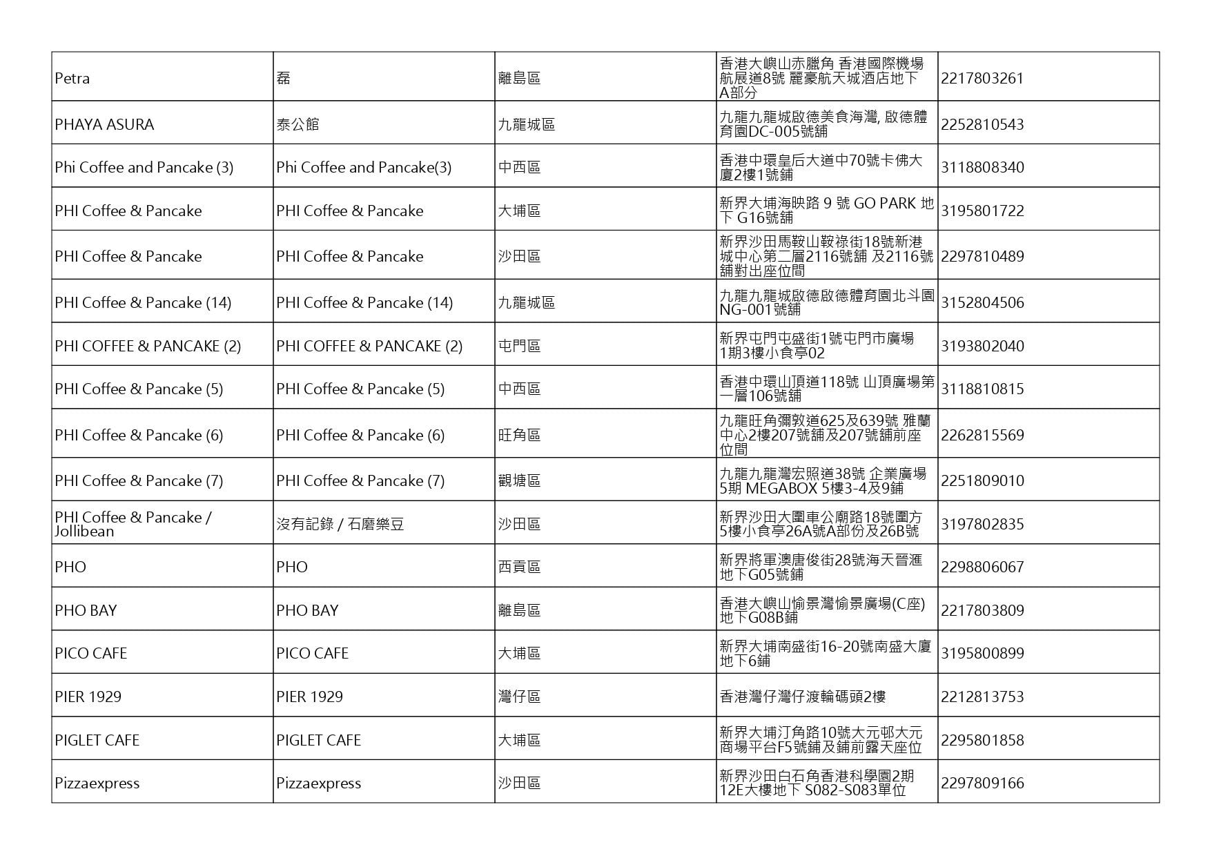 獲准許狗隻進入的食肆名單。(截至2026年10月30日)