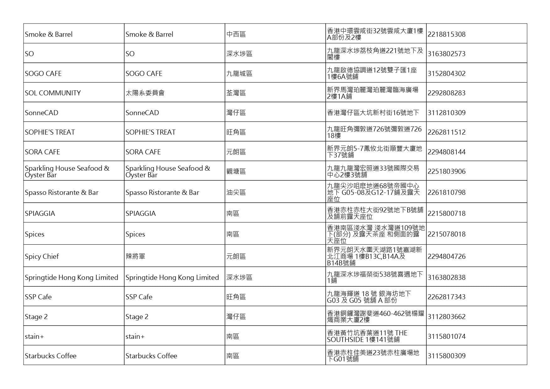 獲准許狗隻進入的食肆名單。(截至2026年10月30日)
