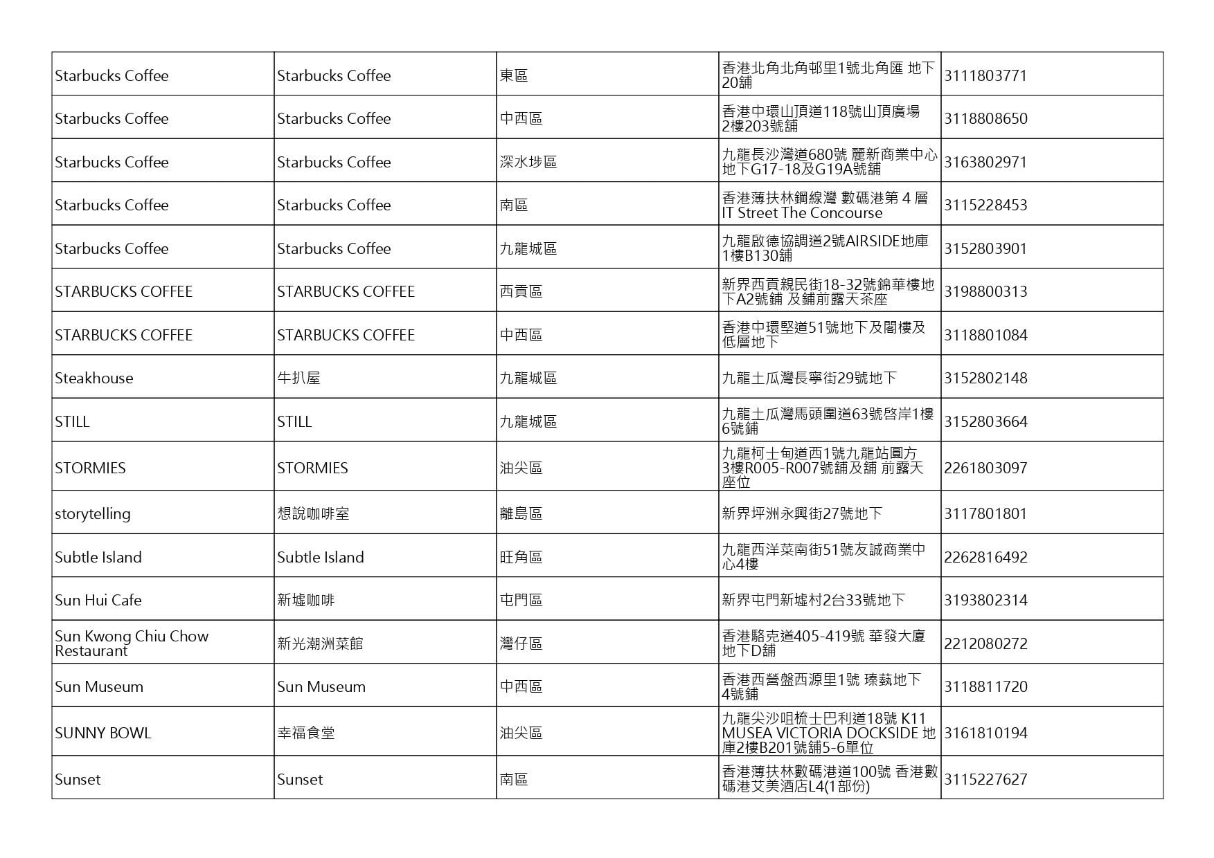 獲准許狗隻進入的食肆名單。(截至2026年10月30日)