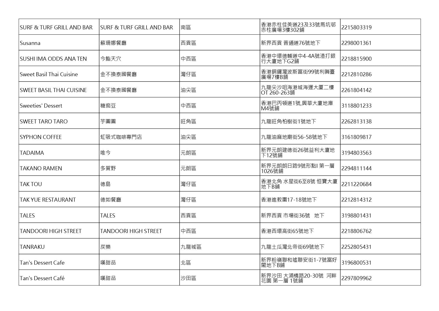 獲准許狗隻進入的食肆名單。(截至2026年10月30日)