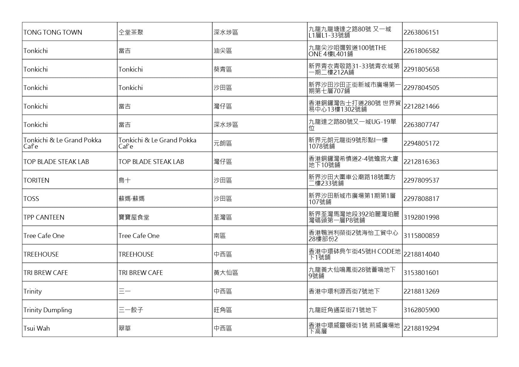 獲准許狗隻進入的食肆名單。(截至2026年10月30日)