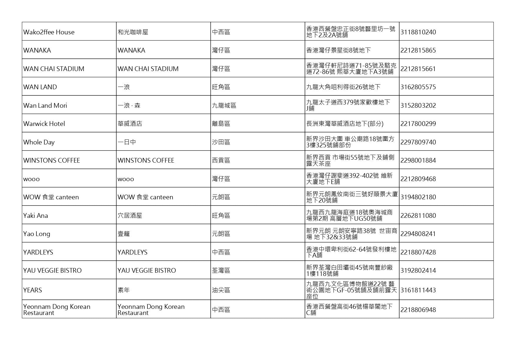 獲准許狗隻進入的食肆名單。(截至2026年10月30日)