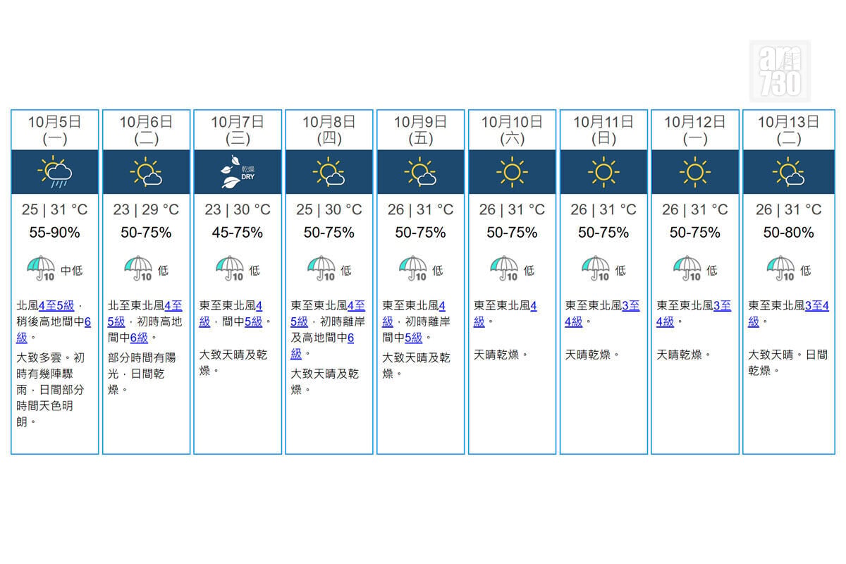 天文台九天天氣預報。(天文台網站截圖)