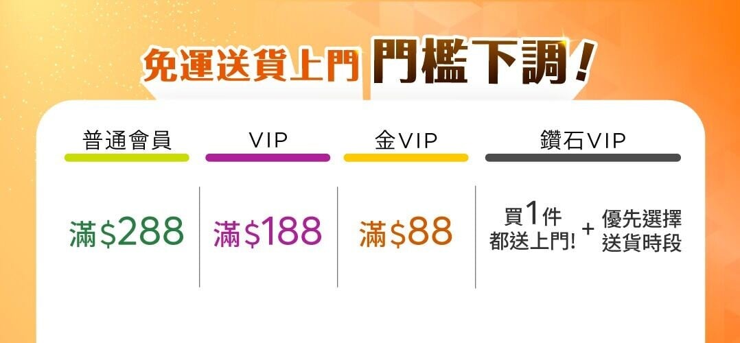 HKTVmall表示,進一步全面調低訂單免運費送貨上門門檻。