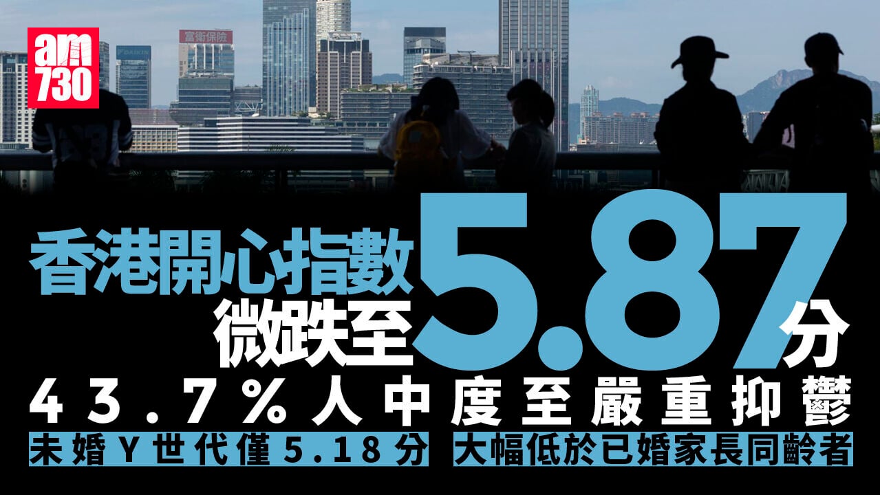 調查：香港開心指數微跌至5.87分　43.7%受訪者呈中度至嚴重抑鬱症狀