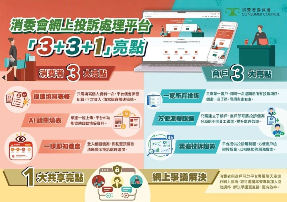 消委會「網上投訴處理平台」處理爭議。(消委會)