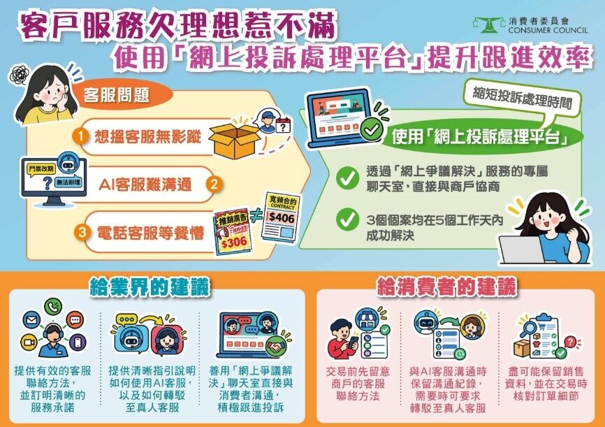 消委會「網上投訴處理平台」處理爭議。(消委會)