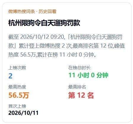 主題「杭州限狗令白天遛狗罰款」12日突然衝上微博熱搜。(微博)