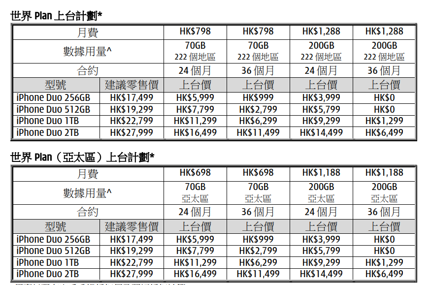 iPhone Duo 3HK世界Plan月費一覽。