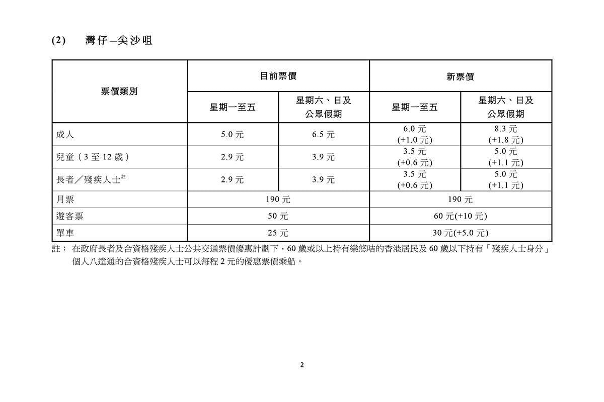 天星小輪明年1月25日起生效的新收費。(文件截圖)