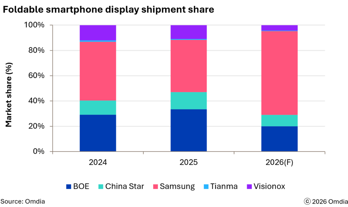 負責為兩款手機生產面板的 Samsung Display 而言絕對是利好消息,Omdia 預料其市場份額將高達 66%,而 BOE、China Star、Tianma 及 Visionox 等其他面板製造商的市佔率則會相應縮減