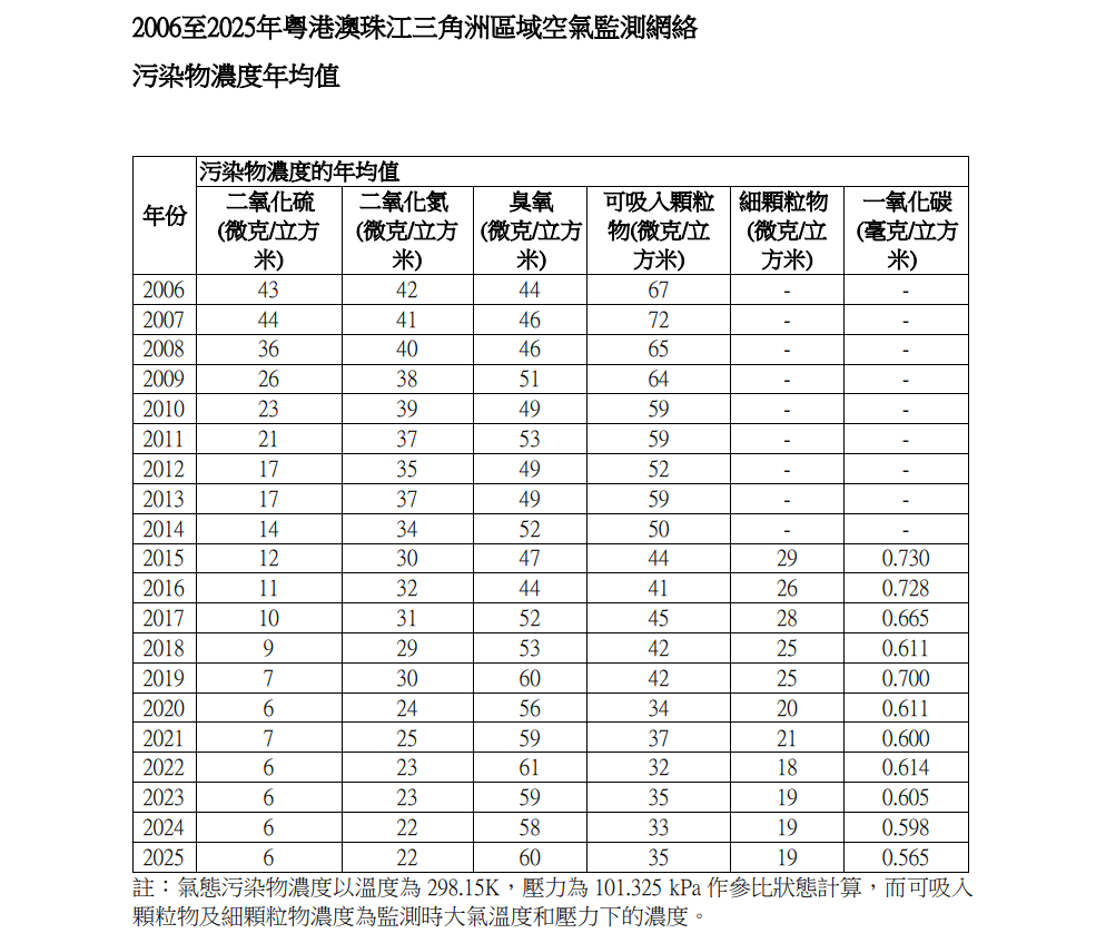 2006至2025年粵港澳珠江三角洲區域空氣監測網絡污染物濃度年均值 。(政府新聞處)