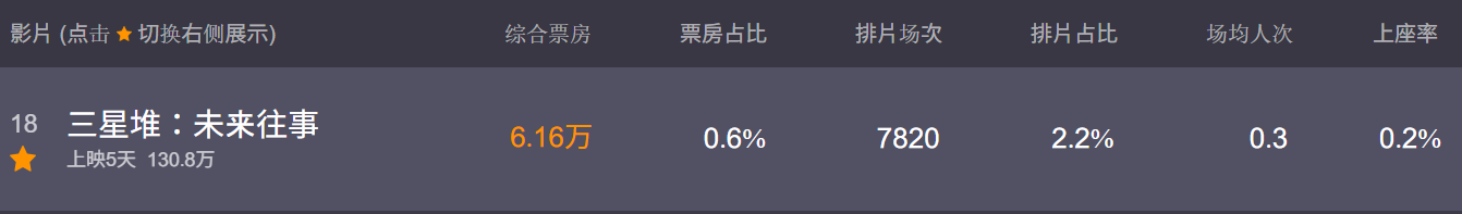 上映5日票房約130.8萬元。(貓眼專業版)