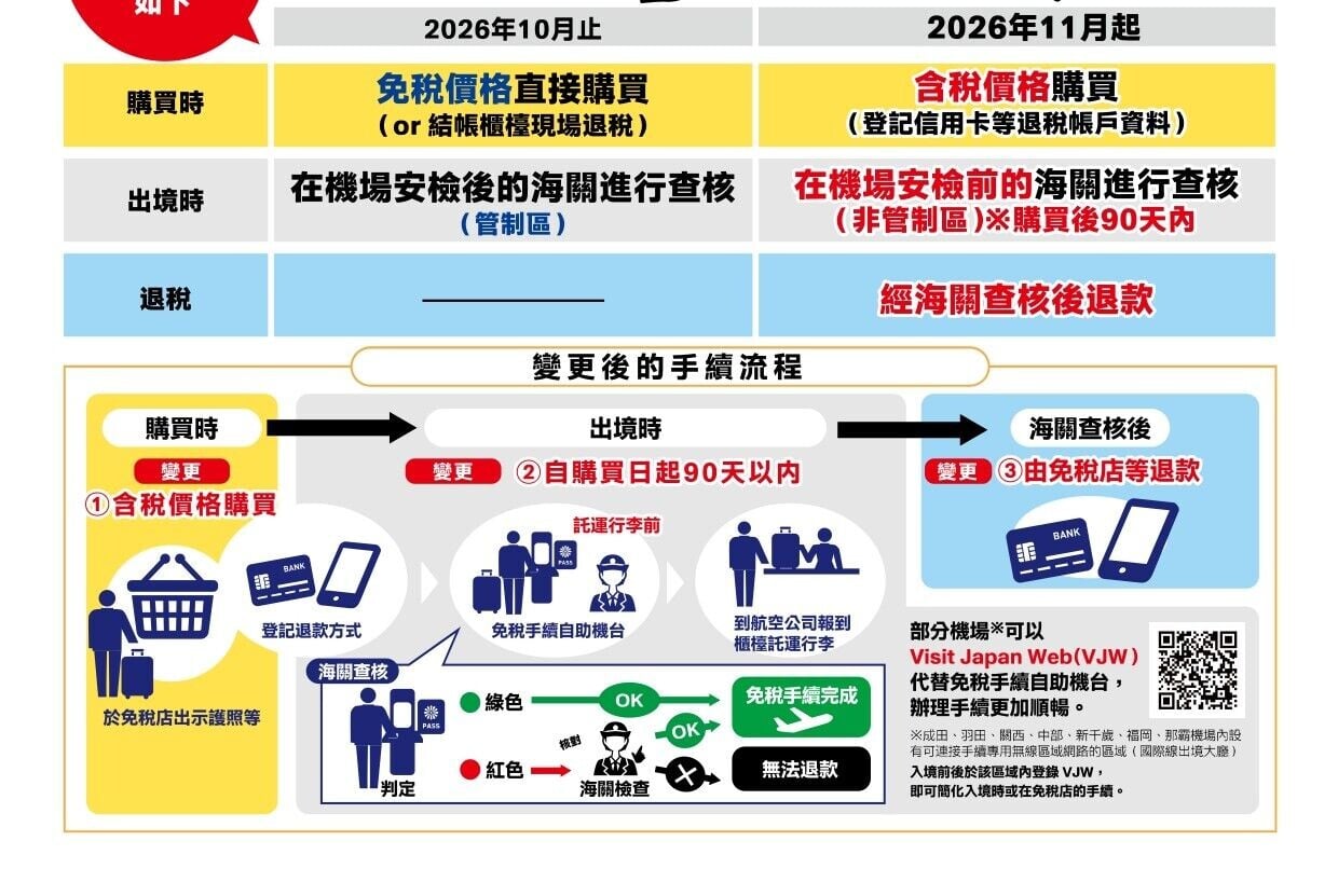 日本退稅新制(2026年11月起,資料來源︰日本海關)