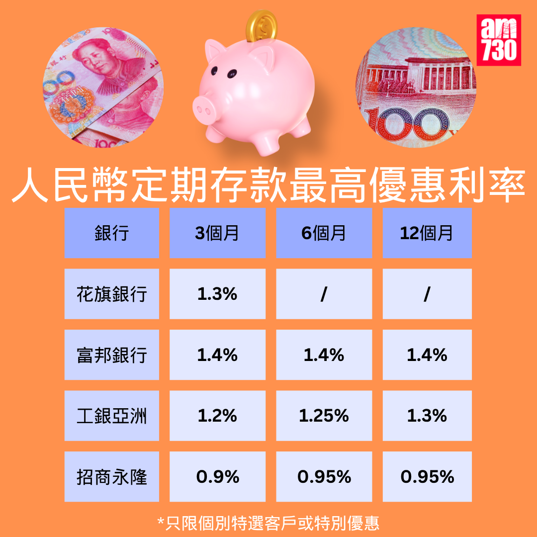 人民幣定存2026|各大銀行人民幣定期存款利率比較,更新至10月2日。(am730製圖)