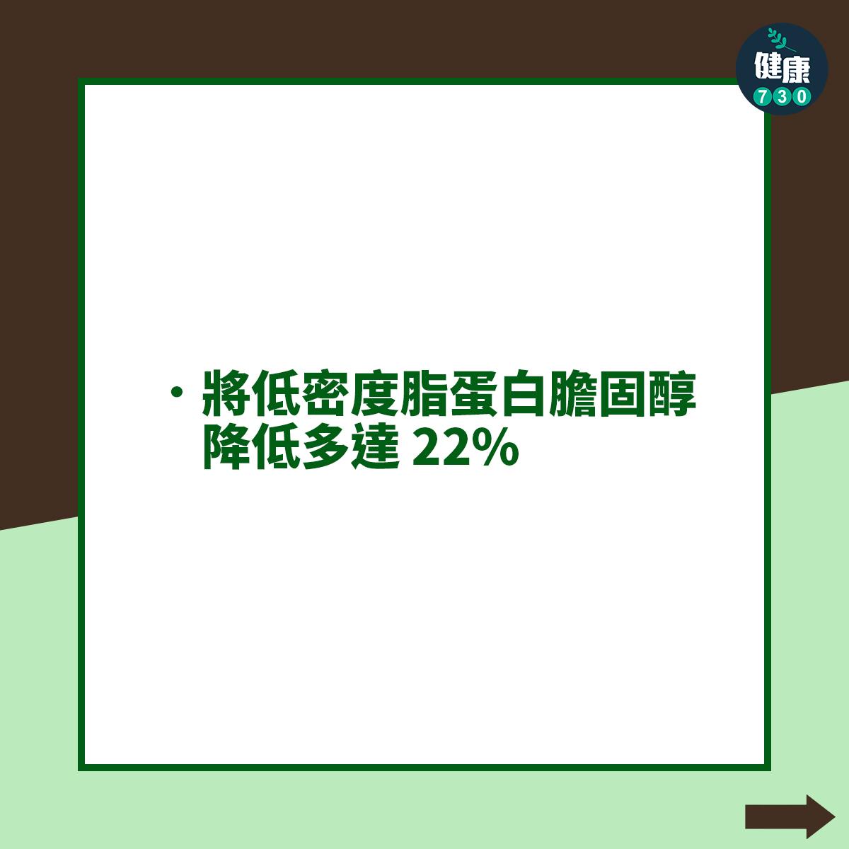 將低密度脂蛋白膽固醇降低多達 22%