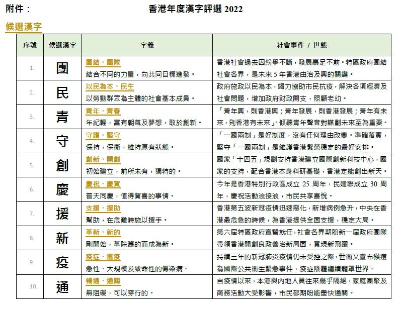 10個候選漢字均有不同寓意及相關社會事件。(民建聯文件截圖)