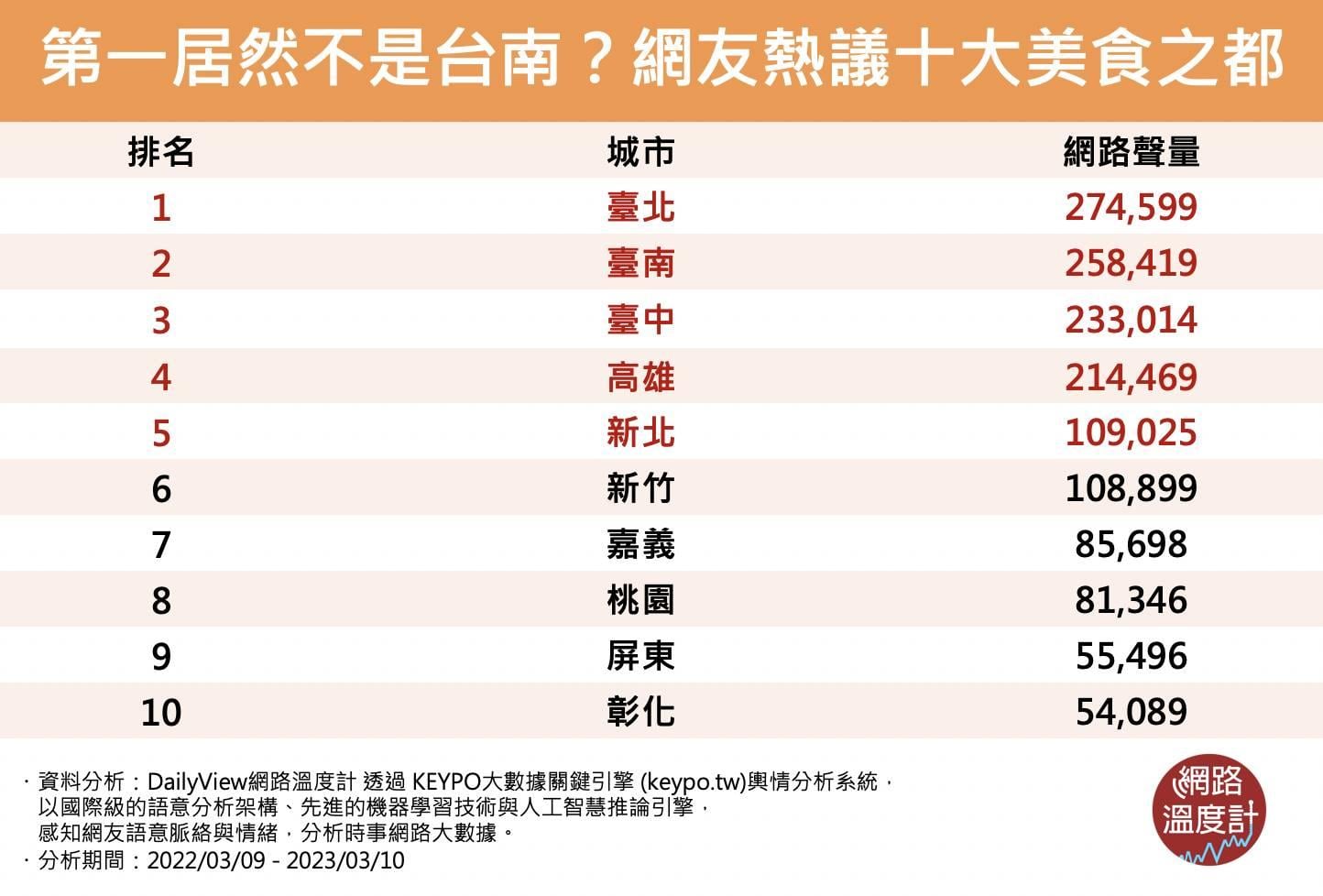 網友熱議的台灣十大美食之都。(網絡溫度計)