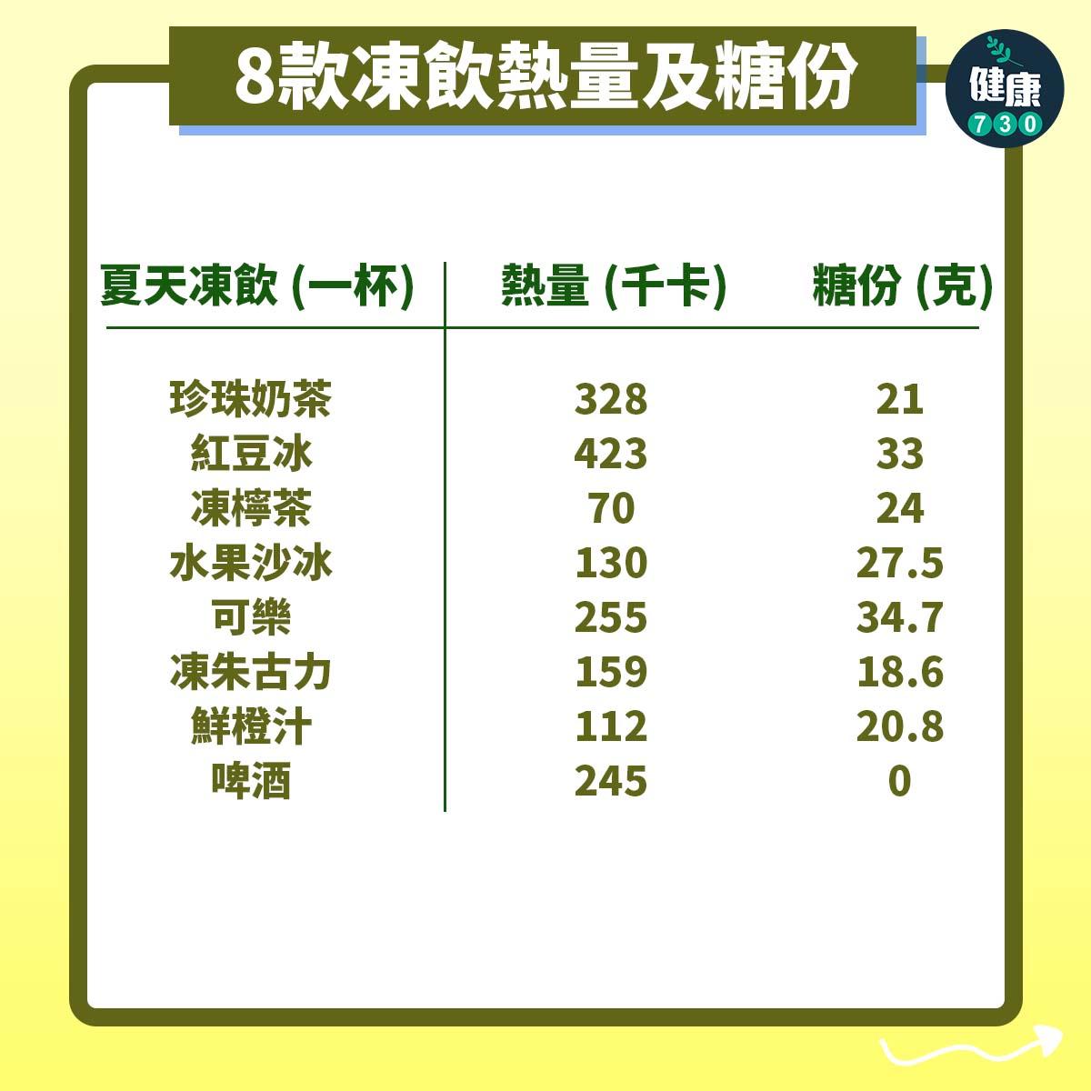 8款凍飲熱量及糖份及推介2款低卡夏日飲品。(AM730製圖)